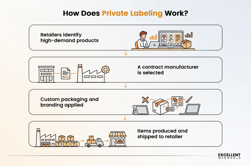 Private Labeling working process