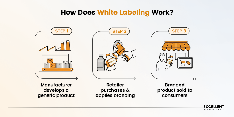 White Labeling working process
