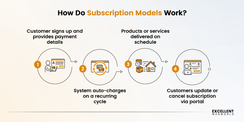 How Subscription Models Work