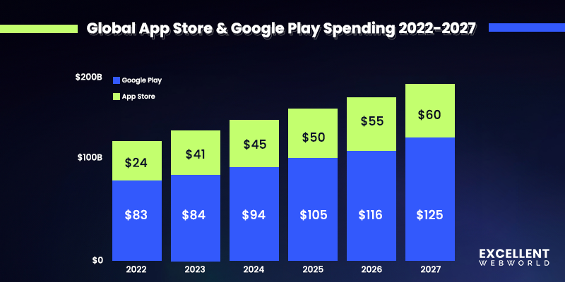 Google Play VS App Store App Usage Statistics