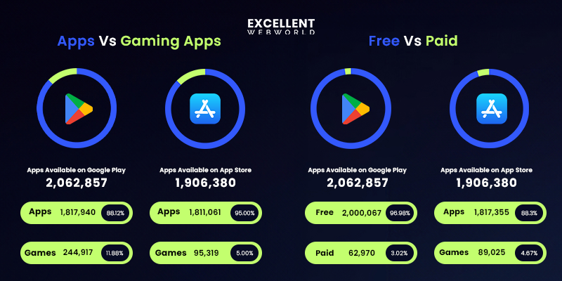 Google Play vs App Store Free and Paid apps statistics