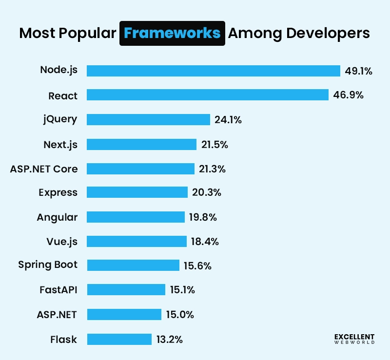 popular front end frameworks