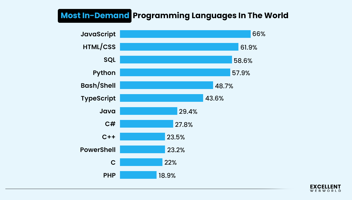 Most in-demand Programming Languages