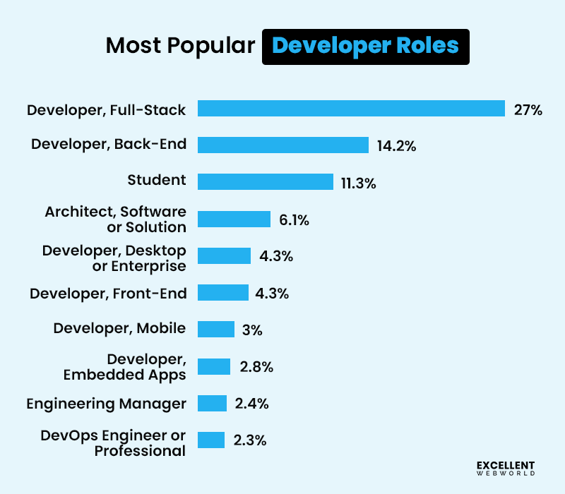 front end vs back end Developer Survey