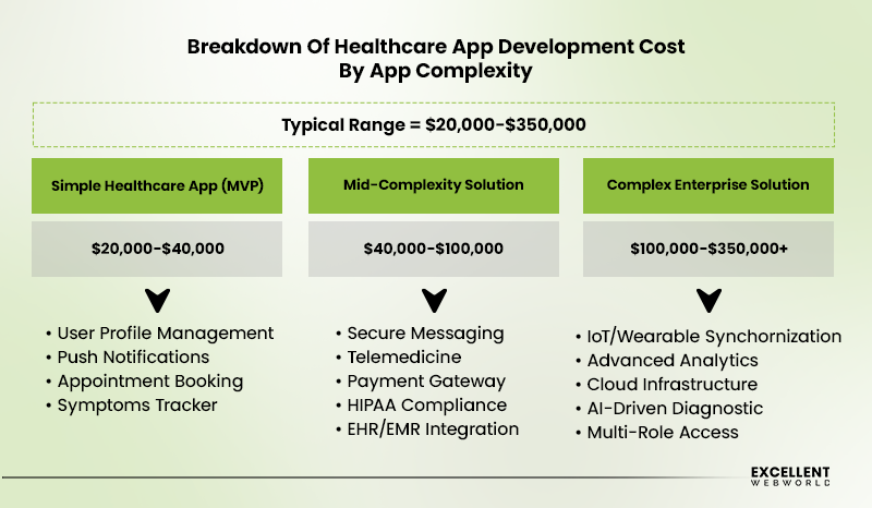 Healthcare App Development Cost Breakdown by App Complexity
