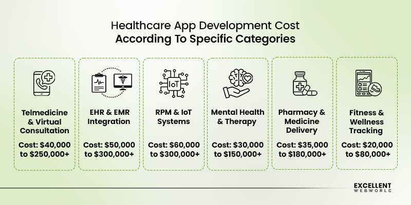 Cost to build a Healthcare App by categories