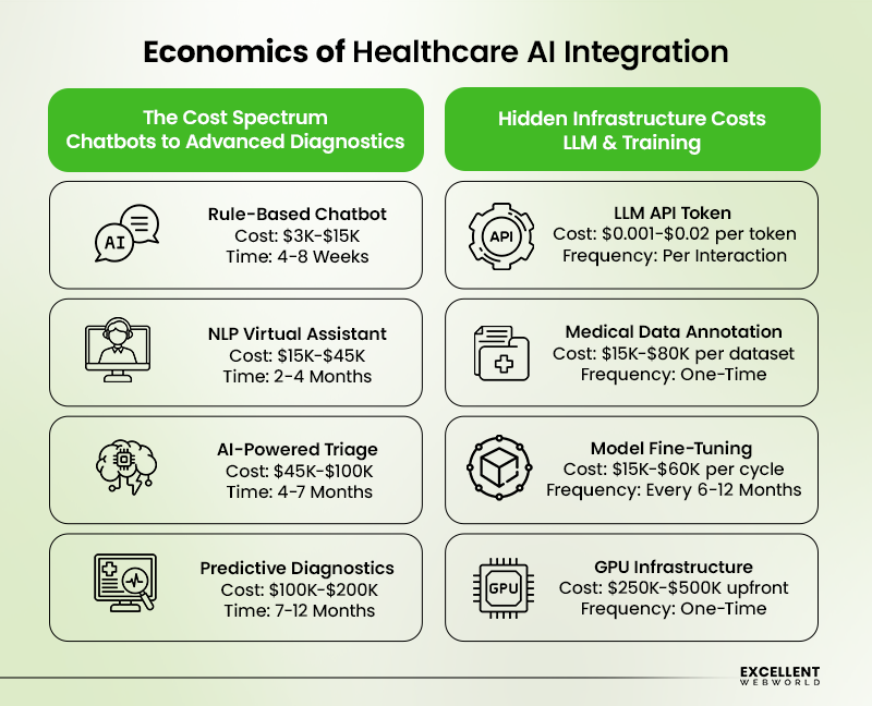 Economics of Healthcare AI Integration