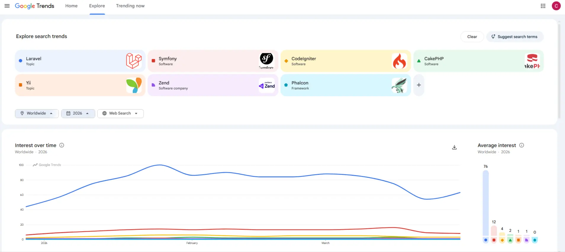 PHP Frameworks Google Trends