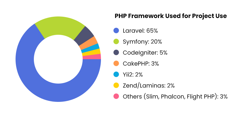 PHP Framework Usage statics