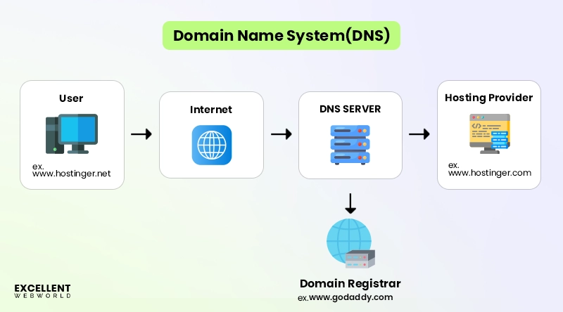 Domain and Hosting Setup