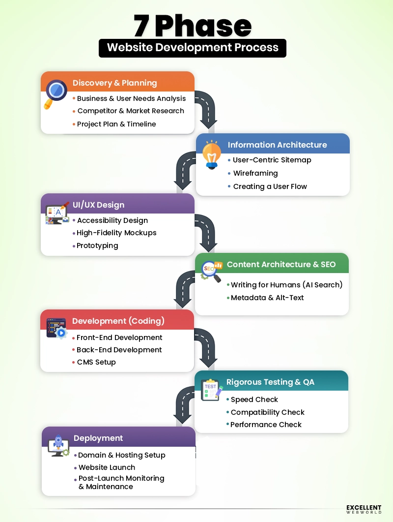 Website Development Phases