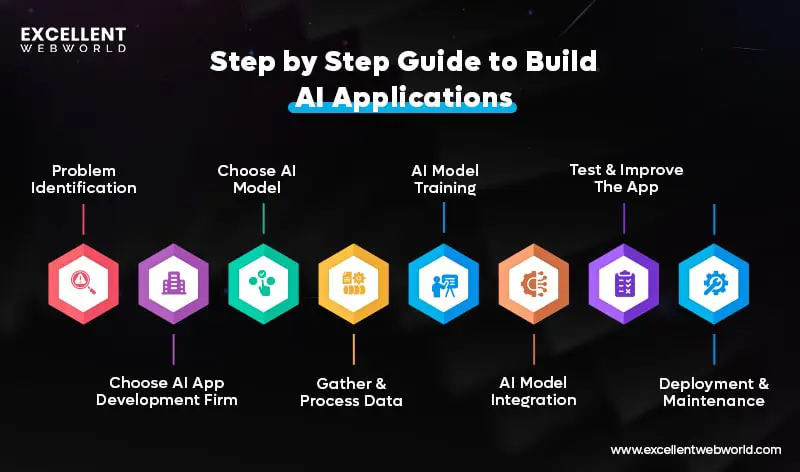 This image shows a step by step guide for building AI applications. Seven hexagons display stages like problem identification model training and deployment.