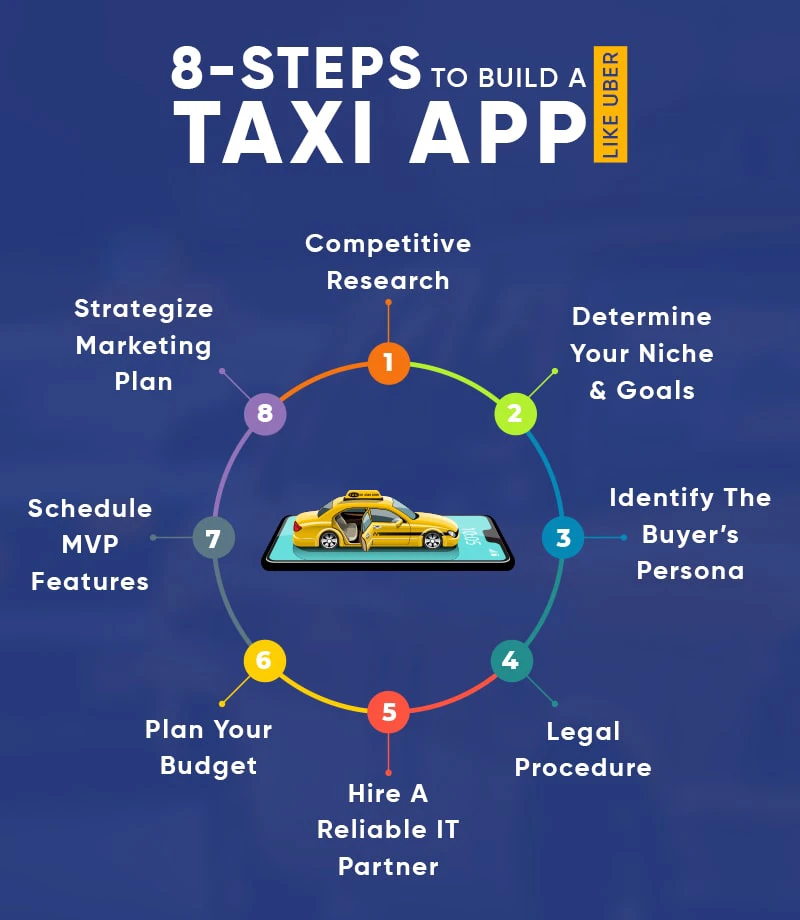 Steps to know how to start a taxi business like uber