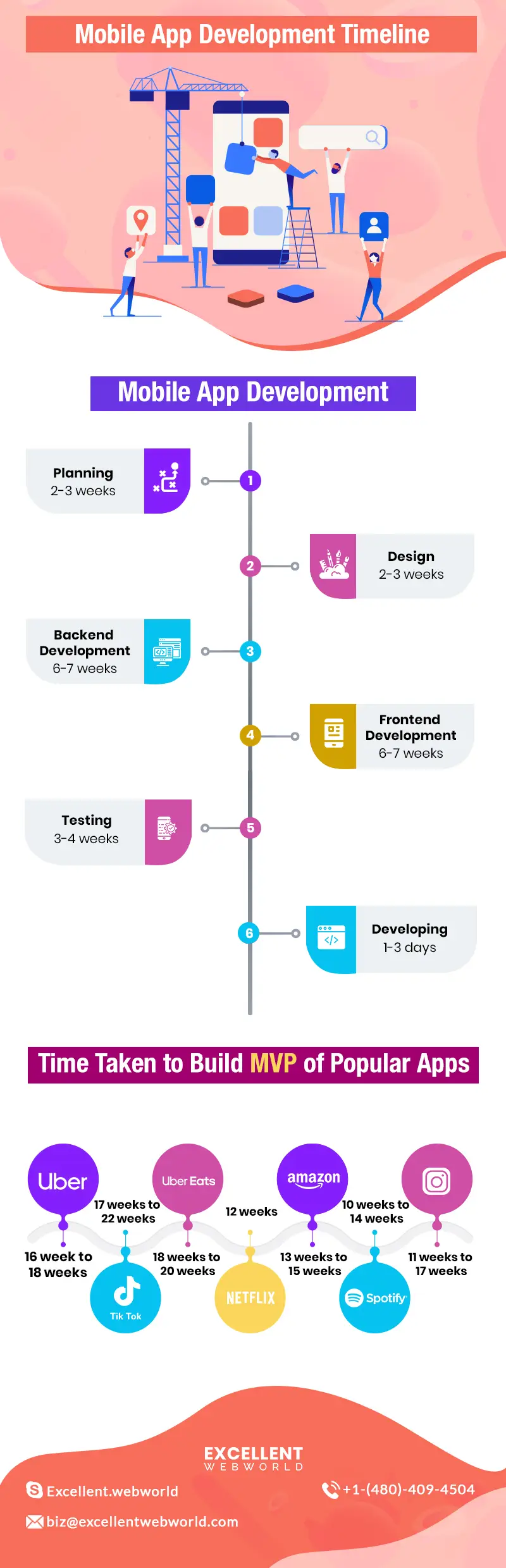 Mobile Application Development Timeline Infographic