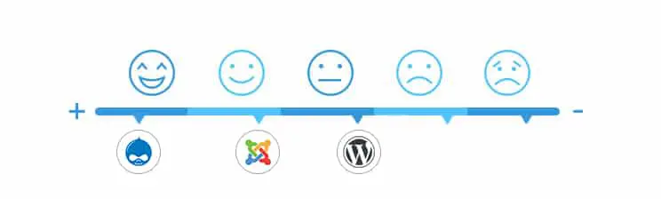 security in Drupal, WordPress and Joomla