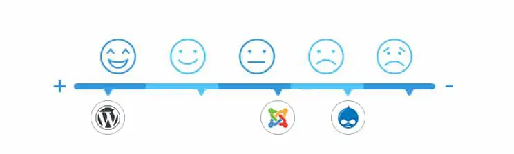 eCommerce platform in Drupal vs WordPress vs Joomla