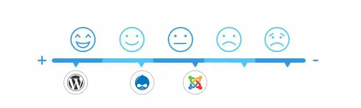 SEO perspective in Drupal, WordPress and Joomla