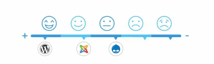 cost comparison in Drupal, WordPress and Joomla