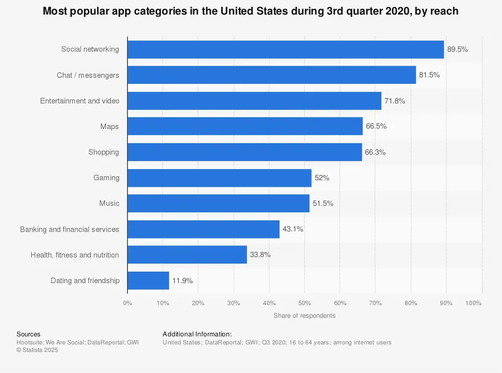 Statistic: Market reach of the most popular mobile app categories in the United States as of September 2019 | Statista