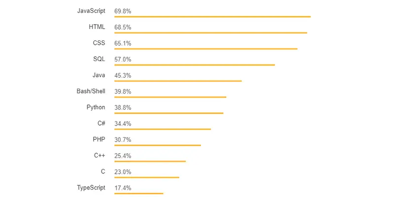 Most Popular Technologies