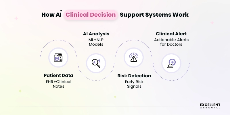 Clinical Decision Support Systems CDSS