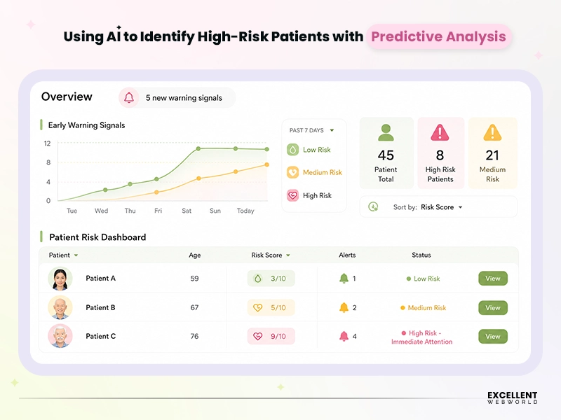 Predictive Analytics Applied to Readmission and Deterioration Risk