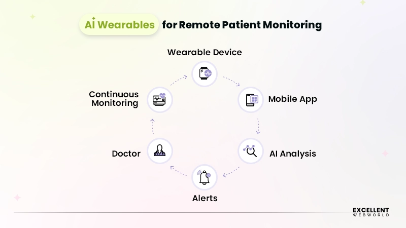 Wearable AI Devices Used for Remote Patient Monitoring