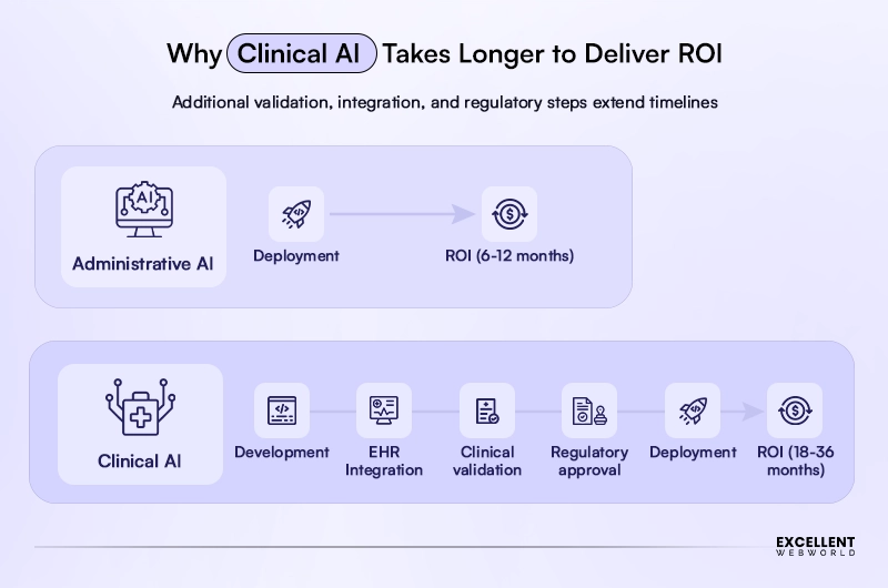 Clinical AI ROI