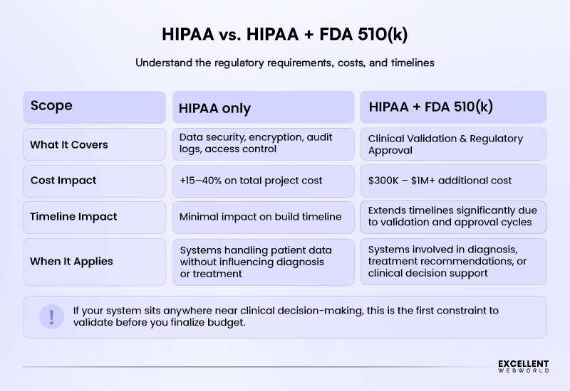 HIPAA vs HIPAA Plus FDA 510(k) in Healthcare