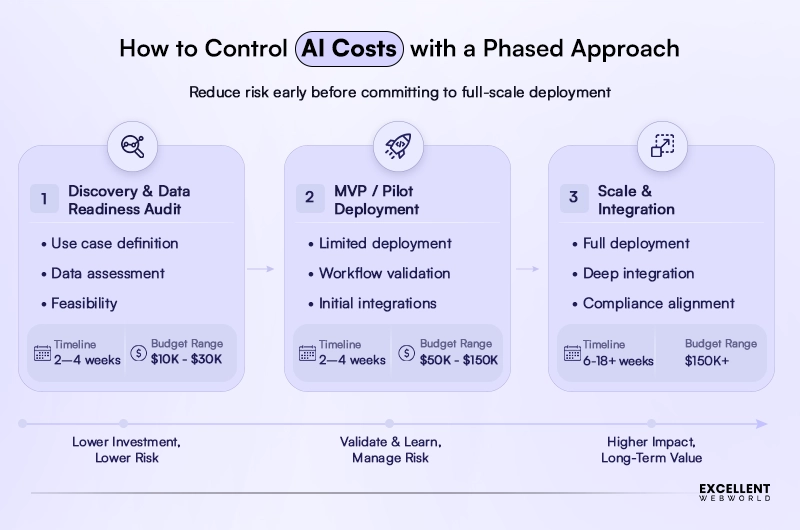 Phased AI Implementation Model for Healthcare