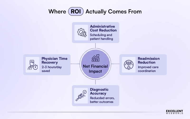 ROI of AI in Healthcare