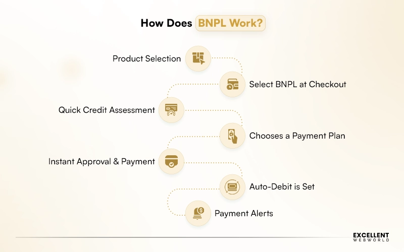 How Does BNPL Work