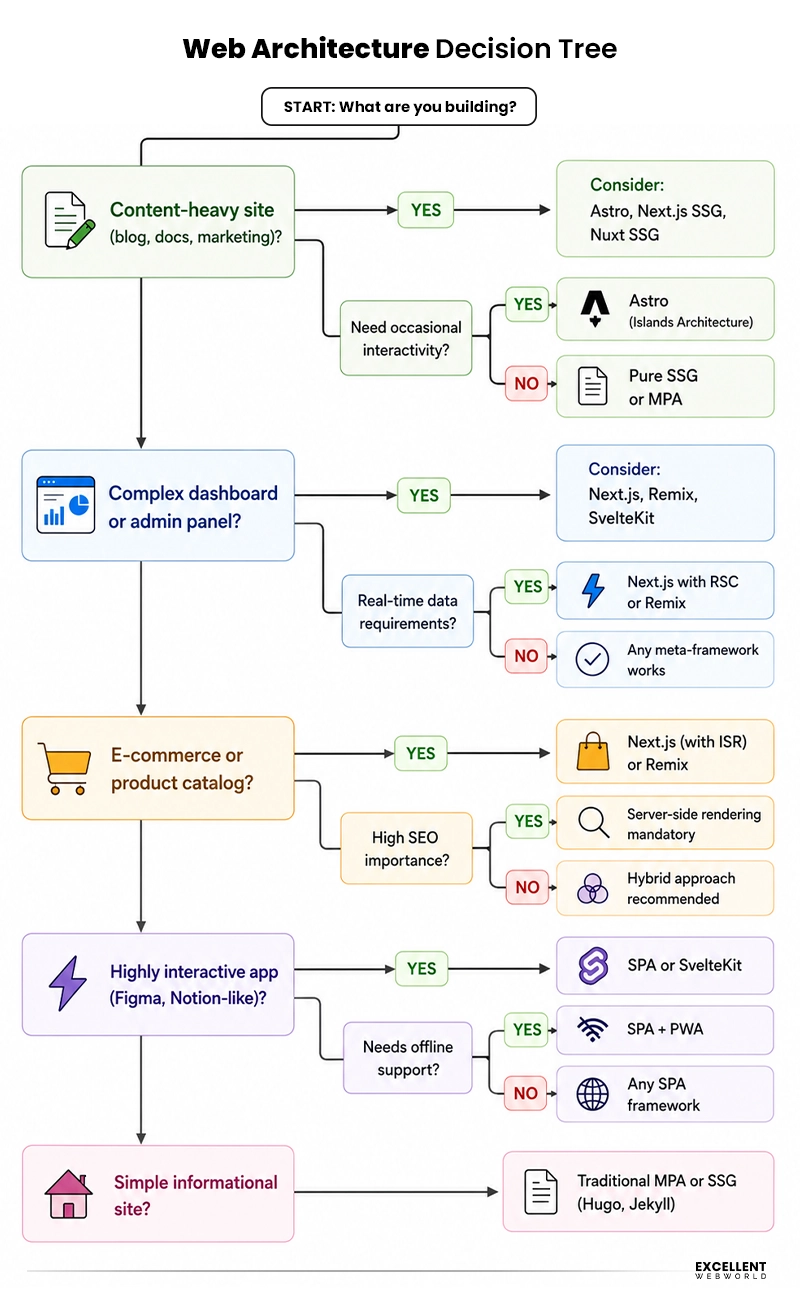 Web architecture design tree