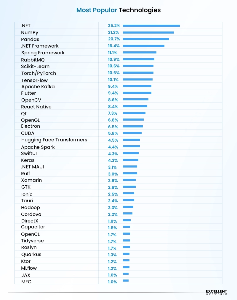 Popular technologies and market stats