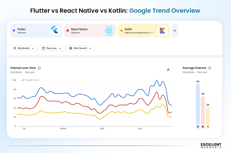 Flutter Google Trends