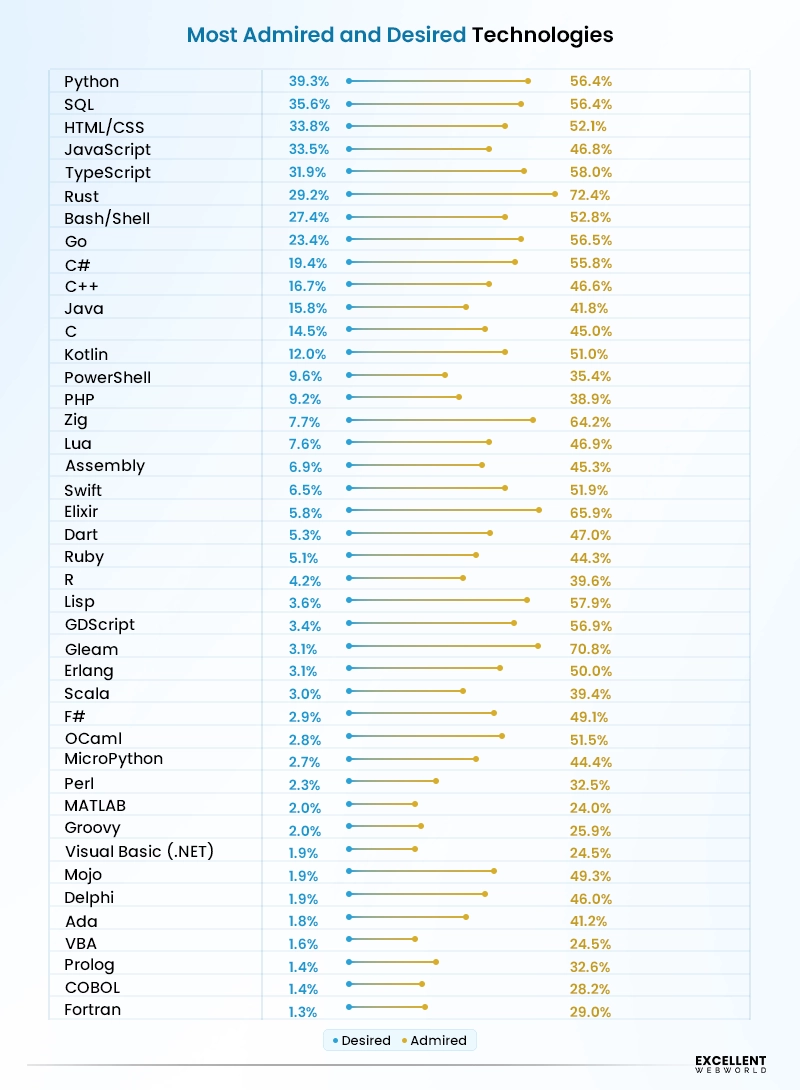 Most Admired and desired technologies stats