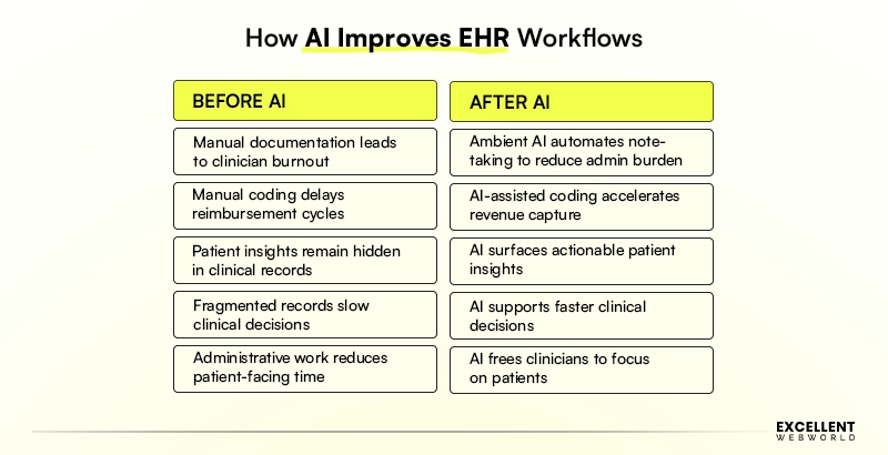How AI Improves EHR Workflows