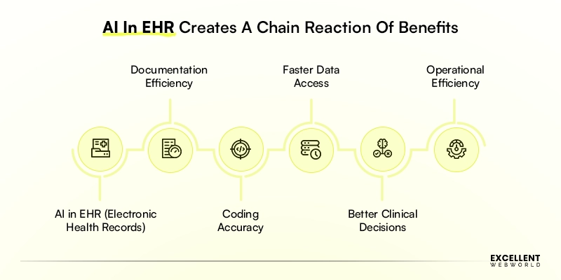 Benefits of Using AI to Improve Electronic Health Records (EHRs)