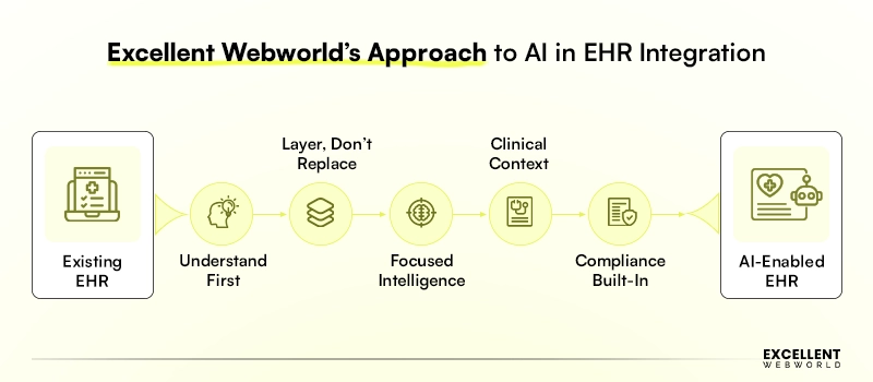 Our Approach to Add AI to EHR Without Rebuilding