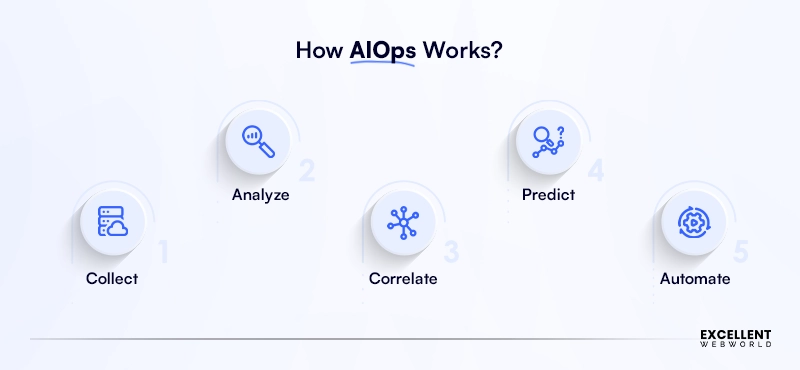 How AIOps works