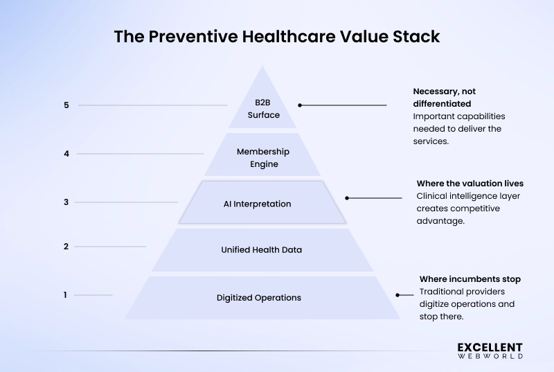 Five-layer health membership stack diagram