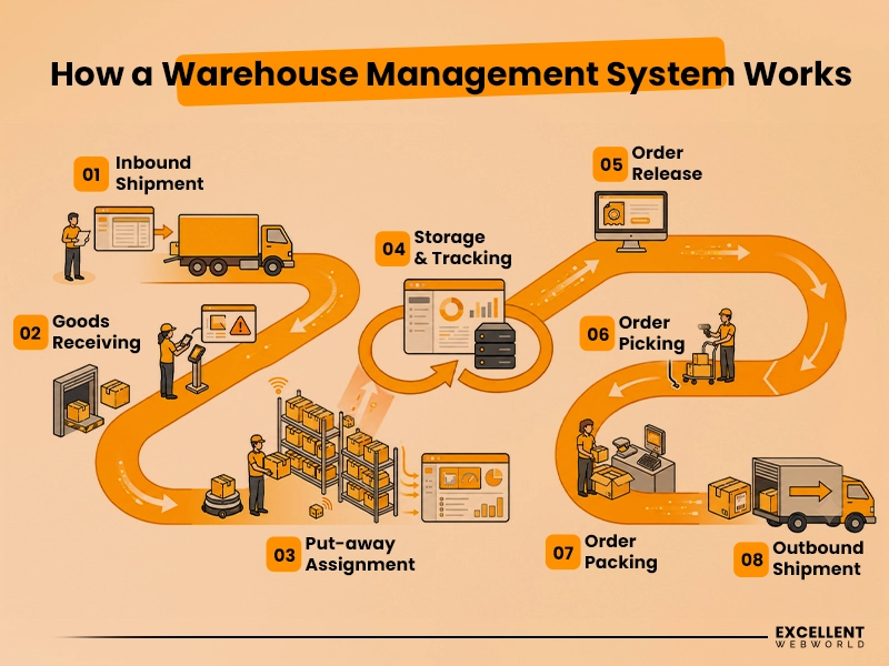 How WMS Work