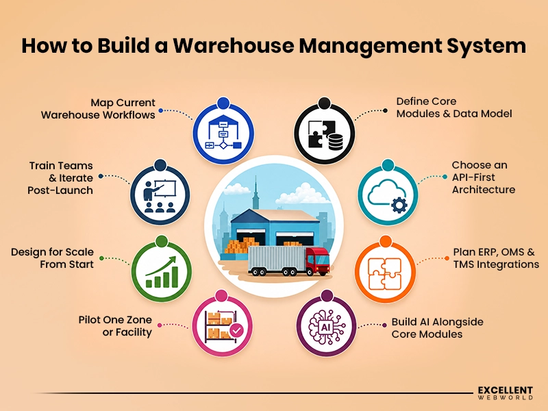 How to build WMS