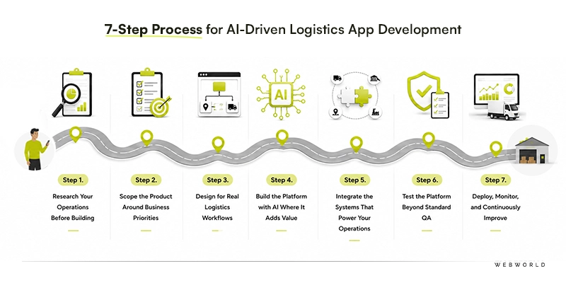 Logistics app development process