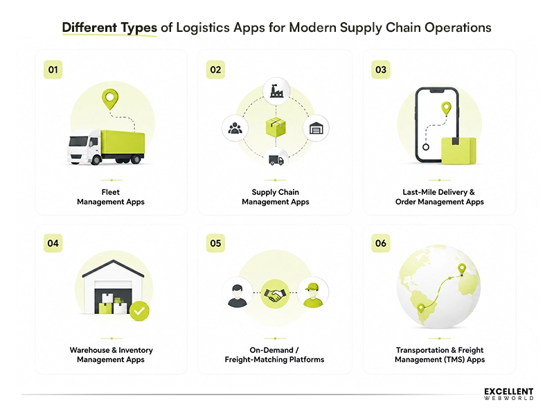 Logistics app development types