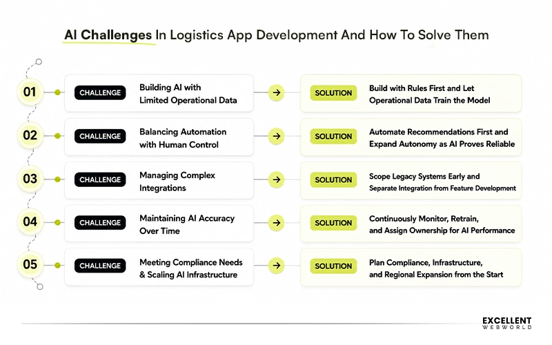 Logistics app development challenges