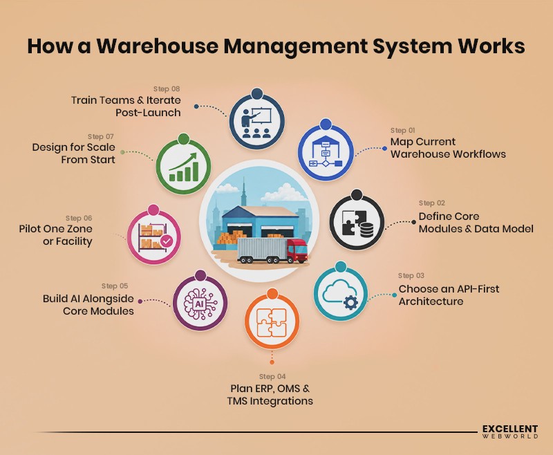 How Warehouse Management SystemWork