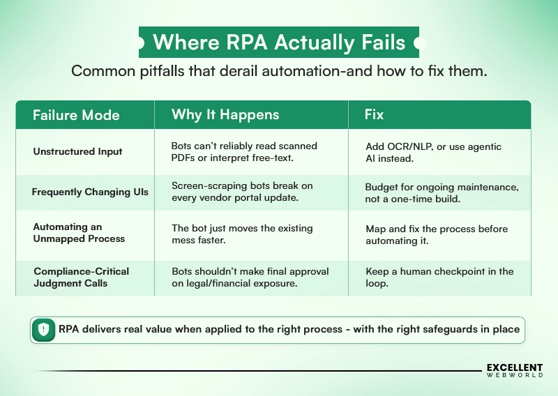 Where RPA Actually Fails