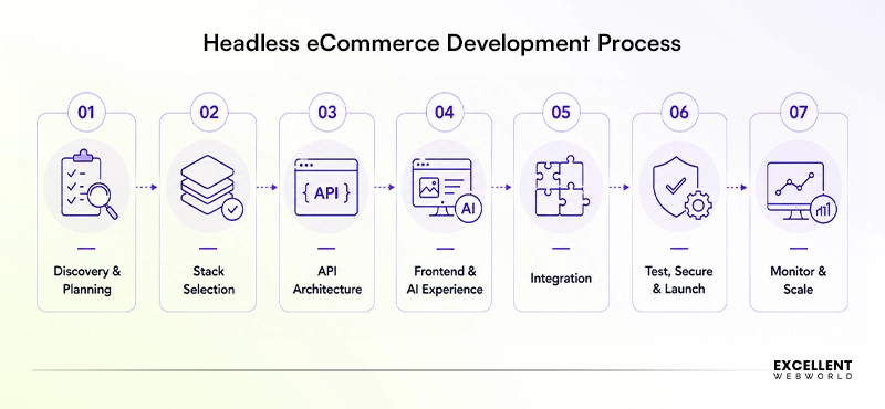Headless Ecommerce Development process step by step