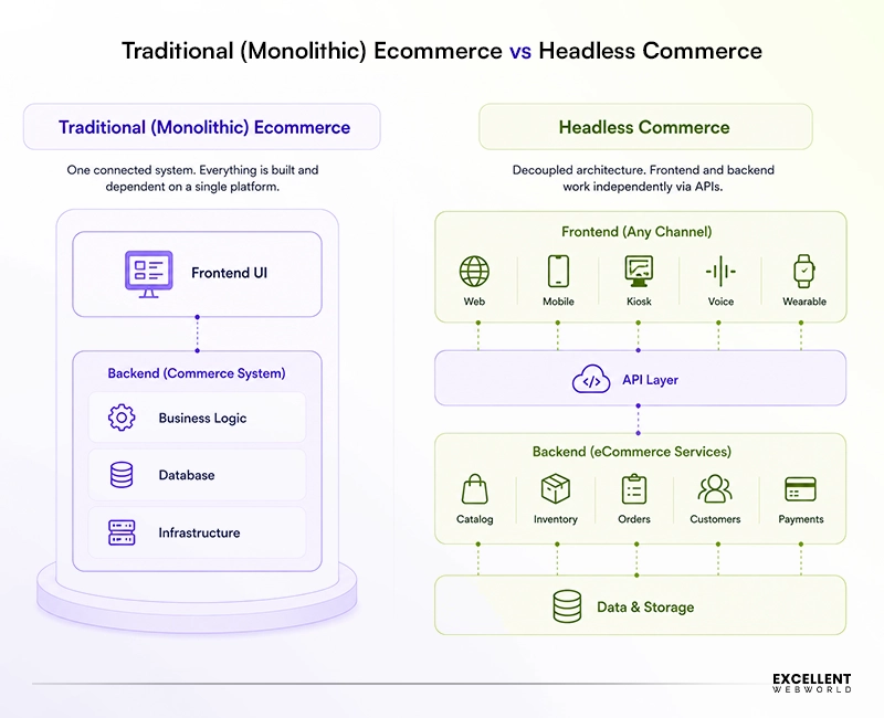Headless Commerce vs. Monolithic Ecommerce